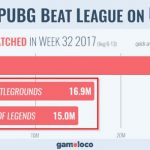 PUBG обогнала  League of Legends по просмотрам на Twitch