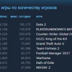 Пиковый онлайн PUBG превысил рекордные 700 тысяч игроков