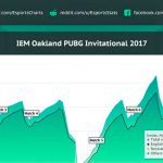 IEM Oakland собрал в 4.5 раза меньше зрителей, чем Gamescom