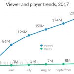 Зрительская аудитория PUBG превысила 200 млн человек