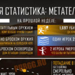 женедельная статистика от разработчиков PUBG